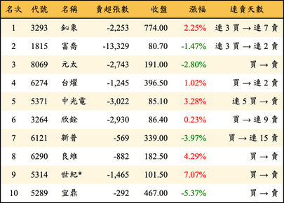 上櫃：外資當日賣超金額排行榜