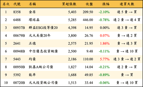 上櫃：三大法人當日買超張數排行榜