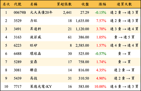 上櫃：券商當日買超金額排行榜