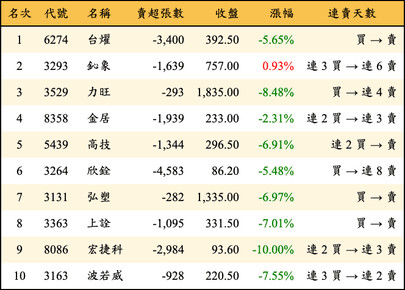 上櫃：外資當日賣超金額排行榜