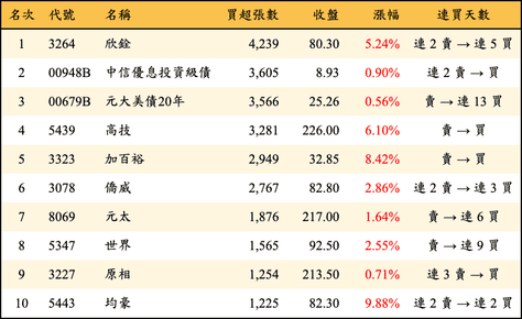 上櫃：外資當日買超張數排行榜