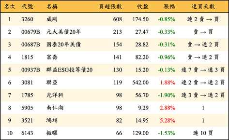 上櫃：券商當日買超張數排行榜