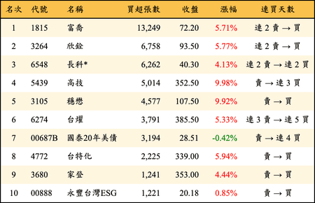 上櫃：三大法人當日買超張數排行榜