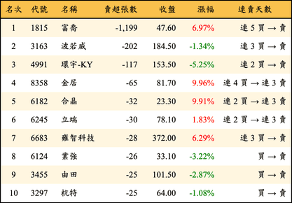 上櫃：券商當日賣超張數排行榜