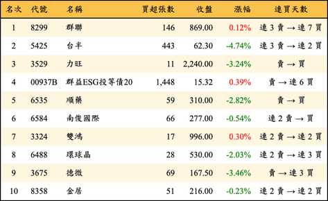 上櫃：券商當日買超金額排行榜