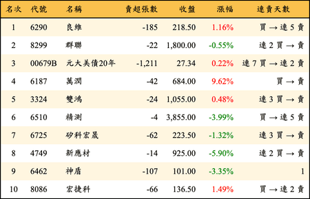 上櫃：券商當日賣超金額排行榜
