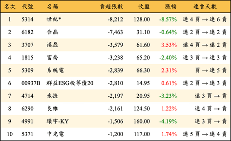 上櫃：外資當日賣超張數排行榜