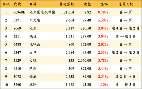 上櫃：三大法人當日買超金額排行榜
