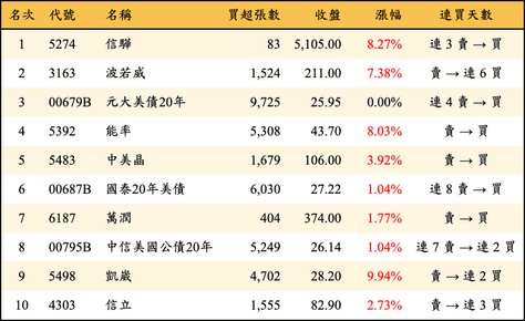 上櫃：外資當日買超金額排行榜