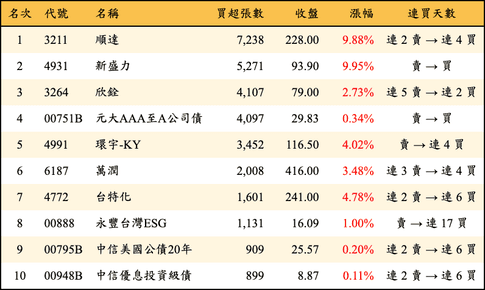 上櫃：三大法人當日買超張數排行榜