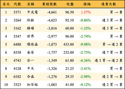 上櫃：三大法人當日賣超張數排行榜