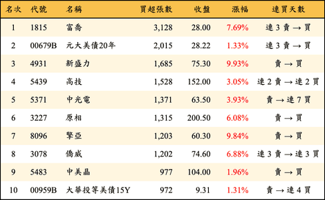 上櫃：外資當日買超張數排行榜