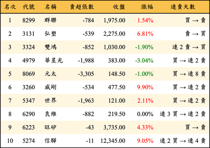 上櫃：外資當日賣超金額排行榜