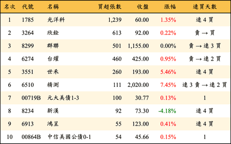 上櫃：投信當日買超張數排行榜