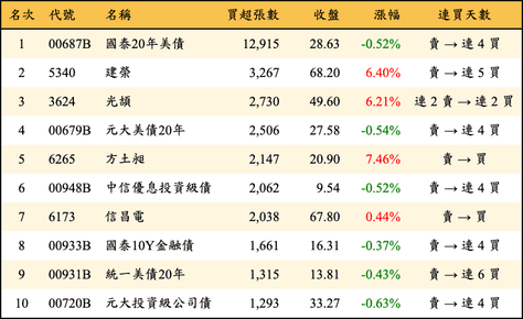 上櫃：三大法人當日買超張數排行榜