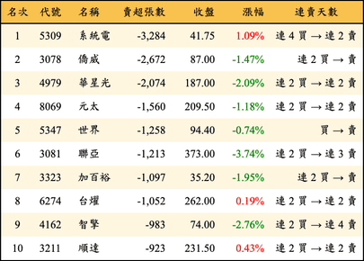 上櫃：三大法人當日賣超張數排行榜