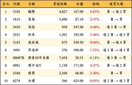 上櫃：外資當日買超金額排行榜