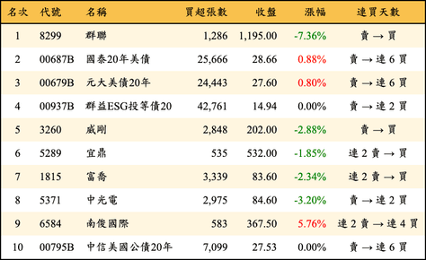 上櫃：三大法人當日買超金額排行榜