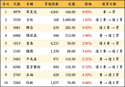 上櫃：外資當日買超金額排行榜