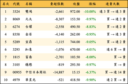 上櫃：三大法人當日賣超金額排行榜