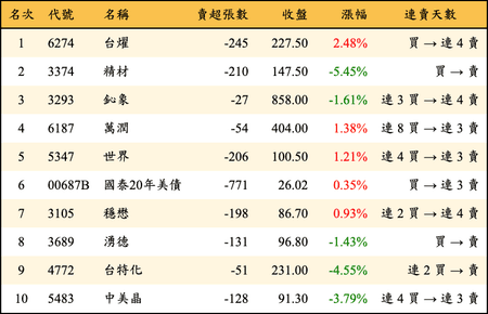 上櫃：券商當日賣超金額排行榜
