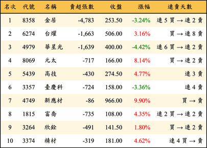 上櫃：投信當日賣超金額排行榜