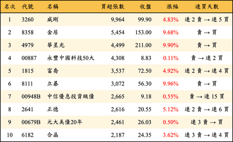 上櫃：三大法人當日買超張數排行榜