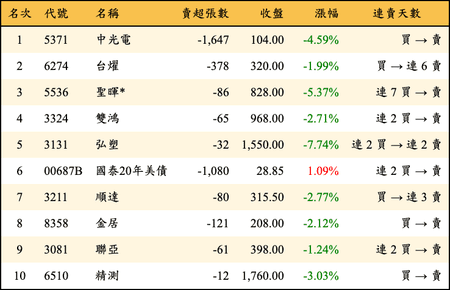 上櫃：券商當日賣超金額排行榜