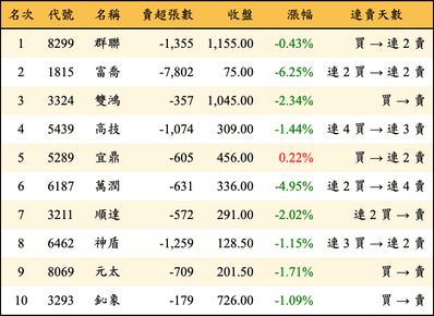 上櫃：外資當日賣超金額排行榜