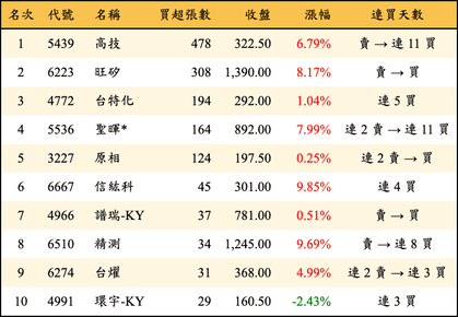 上櫃：投信當日買超張數排行榜