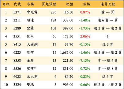 上櫃：投信當日買超張數排行榜