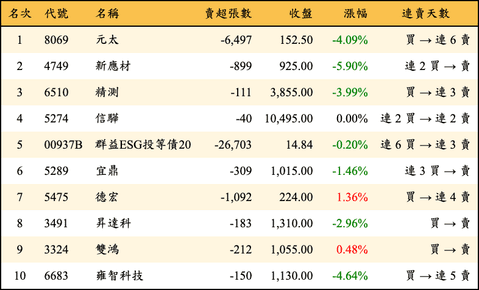 上櫃：外資當日賣超金額排行榜