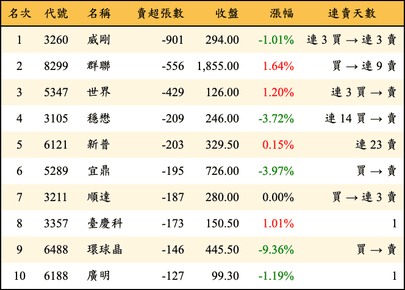 上櫃：投信當日賣超張數排行榜