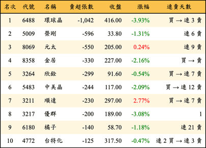 上櫃：投信當日賣超張數排行榜
