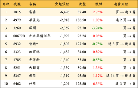 上櫃：外資當日賣超張數排行榜
