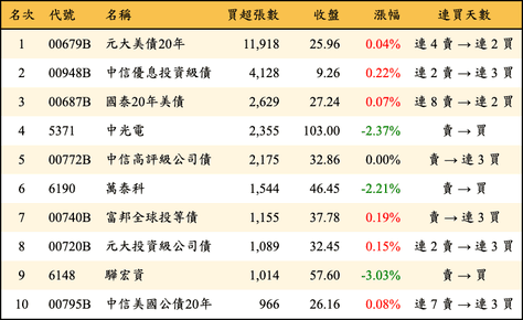 上櫃：外資當日買超張數排行榜