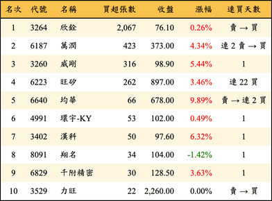 上櫃：投信當日買超張數排行榜