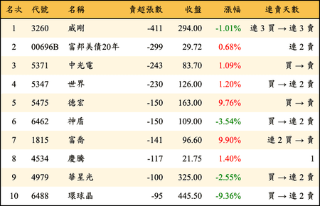 上櫃：券商當日賣超張數排行榜