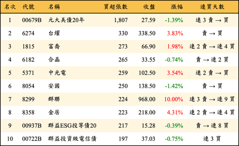上櫃：券商當日買超張數排行榜