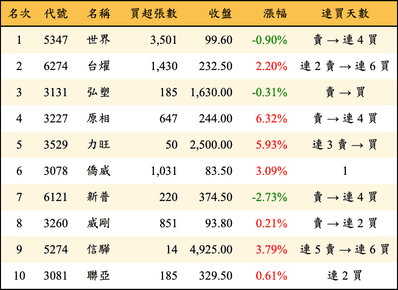 上櫃：投信當日買超金額排行榜