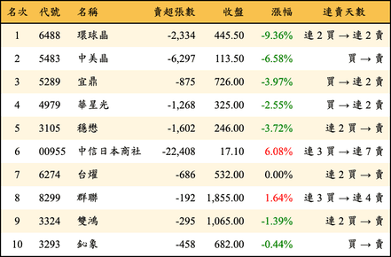 上櫃：三大法人當日賣超金額排行榜