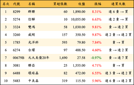上櫃：券商當日買超金額排行榜