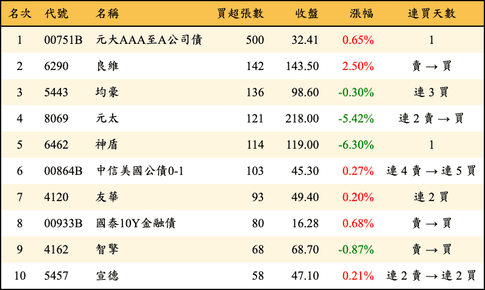 上櫃：券商當日買超張數排行榜