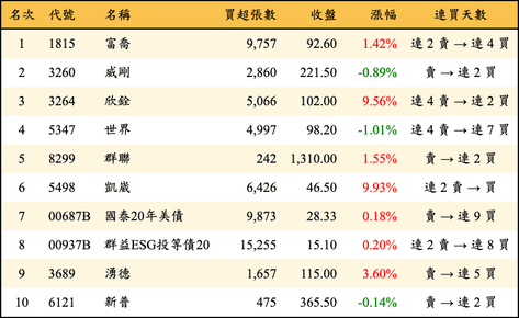上櫃：外資當日買超金額排行榜