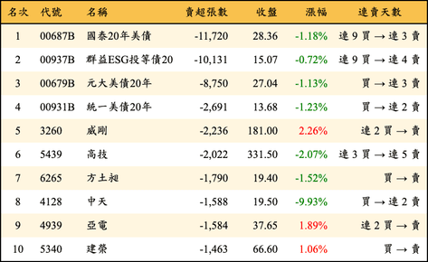 上櫃：外資當日賣超張數排行榜