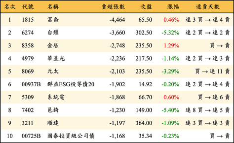 上櫃：外資當日賣超張數排行榜