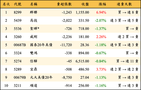 上櫃：外資當日賣超金額排行榜