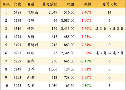 上櫃：投信當日買超金額排行榜