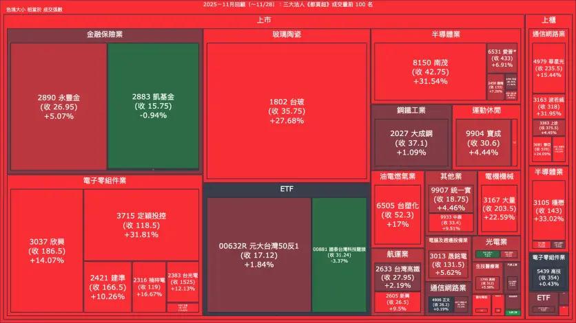 2025－11月回顧：三大法人《都買超》《都賣超》