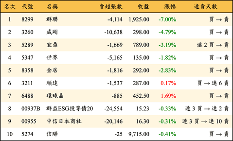 上櫃：三大法人當日賣超金額排行榜